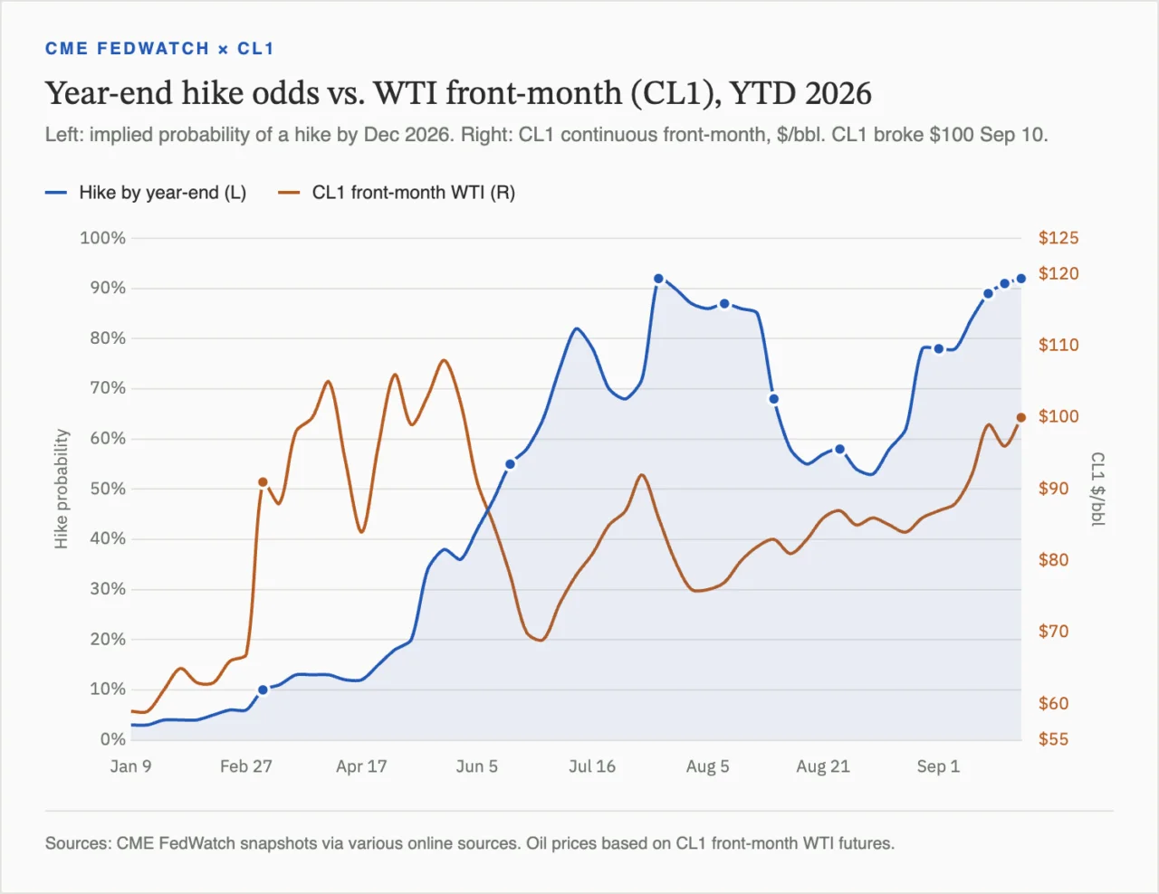 FedWatch year end hike
